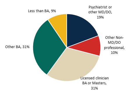 FIGURE III.7, Pie Chart:  A graph of labor costs by staff category across all clinics in DY1. Licensed clinicians with a bachelor's or masters degree accounted for 31% of labor costs, other bachelor level staff accounted for 31% of labor costs, psychiatrists or other medical doctors or doctors of osteopathy accounted for 19% of labor costs, other non-medical doctors or professionals accounted for 10% of labor costs, and staff with less than a bachelors degree accounted for 9% of labor costs.